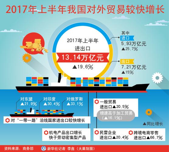 图表:2017年上半年我国对外贸易较快增长_图解图表_中国政府网